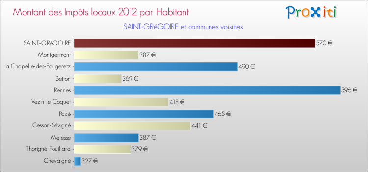 Montant des impôts locaux par Habitant pour SAINT-GRéGOIRE et les communes proches Comparaison des impôts locaux par habitant pour SAINT-GRéGOIRE et les communes voisines