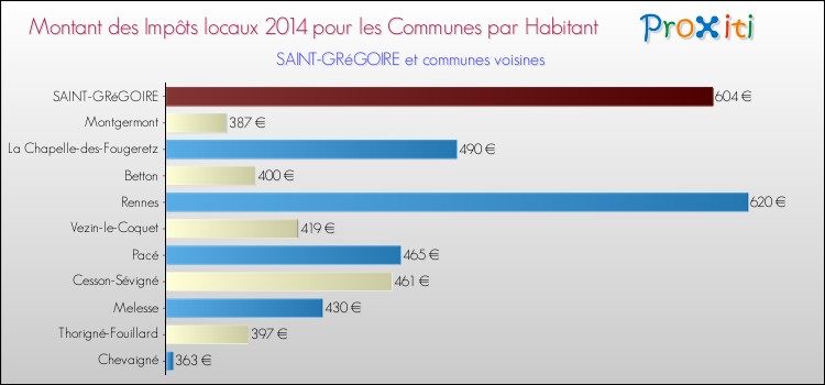 Montant des impôts locaux par Habitant pour SAINT-GRéGOIRE et les communes proches en 2014 Comparaison des impôts locaux par habitant pour SAINT-GRéGOIRE et les communes voisines en 2014