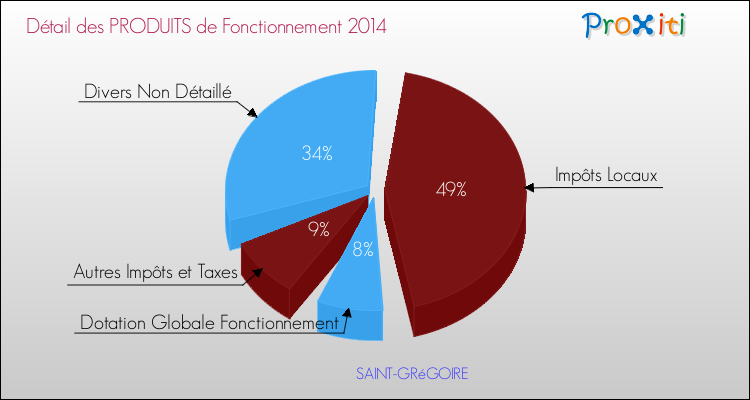 Décomposition du Budget de Fonctionnement 2014 de la commune de SAINT-GRéGOIRE Budget de Fonctionnement 2014 pour la commune de SAINT-GRéGOIRE