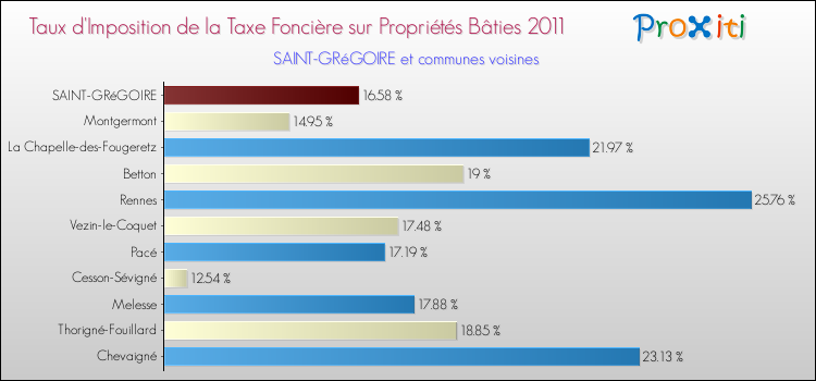 Taux d'imposition de la taxe foncière sur le bati 2011 pour SAINT-GRéGOIRE et les communes proches Comparaison des taux d'imposition de la taxe foncière sur le bati 2011 pour SAINT-GRéGOIRE et les communes voisines