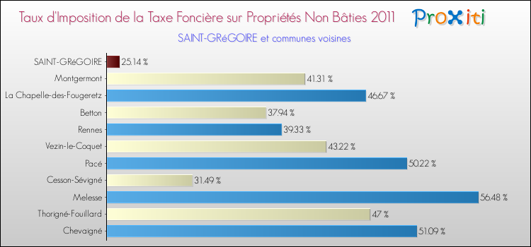 Taux d'imposition de la taxe foncière sur les immeubles et terrains non batis 2011 pour SAINT-GRéGOIRE et les communes proches Comparaison des taux d'imposition de la taxe foncière sur les immeubles et terrains non batis 2011 pour SAINT-GRéGOIRE et les communes voisines