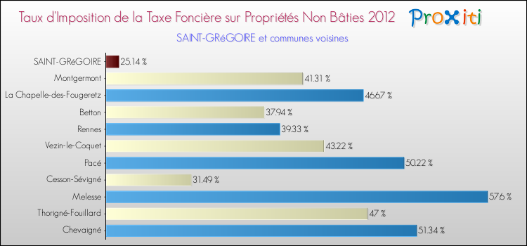Taux d'imposition de la taxe foncière sur les immeubles et terrains non batis 2012 pour SAINT-GRéGOIRE et les communes proches Comparaison des taux d'imposition de la taxe foncière sur les immeubles et terrains non batis 2012 pour SAINT-GRéGOIRE et les communes voisines