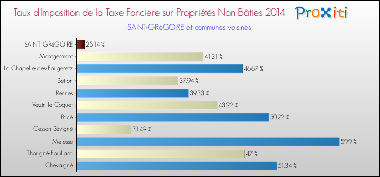 Taux d'imposition de la taxe foncière sur les immeubles et terrains non batis 2014 pour SAINT-GRéGOIRE et les communes proches Comparaison des taux d'imposition de la taxe foncière sur les immeubles et terrains non batis 2014 pour SAINT-GRéGOIRE et les communes voisines