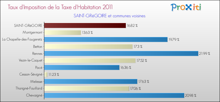 Taux d'imposition de la taxe d'habitation 2011 pour SAINT-GRéGOIRE et les communes proches Comparaison des taux d'imposition de la taxe d'habitation 2011 pour SAINT-GRéGOIRE et les communes voisines