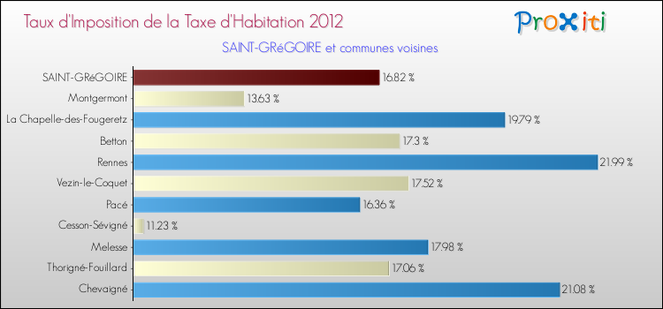 Taux d'imposition de la taxe d'habitation 2012 pour SAINT-GRéGOIRE et les communes proches Comparaison des taux d'imposition de la taxe d'habitation 2012 pour SAINT-GRéGOIRE et les communes voisines