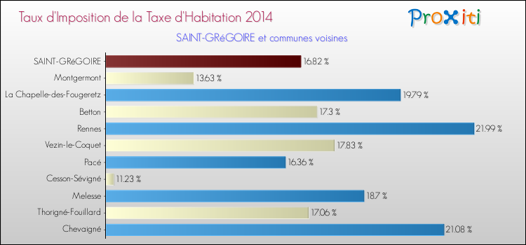 Taux d'imposition de la taxe d'habitation 2014 pour SAINT-GRéGOIRE et les communes proches Comparaison des taux d'imposition de la taxe d'habitation 2014 pour SAINT-GRéGOIRE et les communes voisines