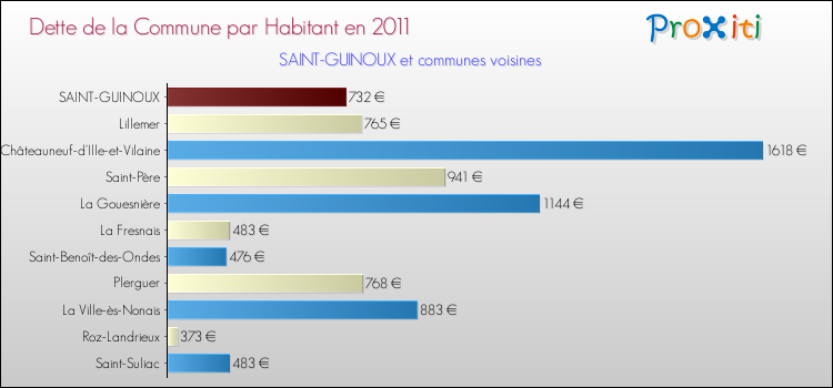 Dette par habitant de la commune en 2011 pour SAINT-GUINOUX et les communes proches Comparaison de la dette par habitant de la commune en 2011 pour SAINT-GUINOUX et les communes voisines