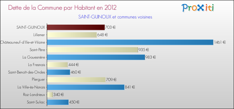 Dette par habitant de la commune en 2012 pour SAINT-GUINOUX et les communes proches Comparaison de la dette par habitant de la commune en 2012 pour SAINT-GUINOUX et les communes voisines