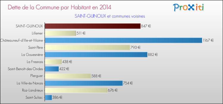 Dette par habitant de la commune en 2014 pour SAINT-GUINOUX et les communes proches Comparaison de la dette par habitant de la commune en 2014 pour SAINT-GUINOUX et les communes voisines