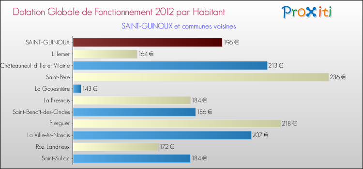Montant des dotations globales de fonctionnement DGF par Habitant pour SAINT-GUINOUX et les communes proches Comparaison des des dotations globales de fonctionnement DGF par habitant pour SAINT-GUINOUX et les communes voisines