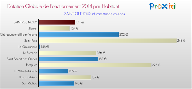 Montant des dotations globales de fonctionnement DGF par Habitant pour SAINT-GUINOUX et les communes proches en 2014. Comparaison des des dotations globales de fonctionnement DGF par habitant pour SAINT-GUINOUX et les communes voisines en 2014.