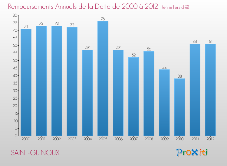 Evolution de l'annuité de la dette pour la commune de SAINT-GUINOUX de 2000 à 2012 Annuités de la dette pour SAINT-GUINOUX de 2000 à 2012
