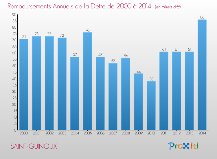 Evolution de l'annuité de la dette pour la commune de SAINT-GUINOUX de 2000 à 2014 Annuités de la dette pour SAINT-GUINOUX de 2000 à 2014