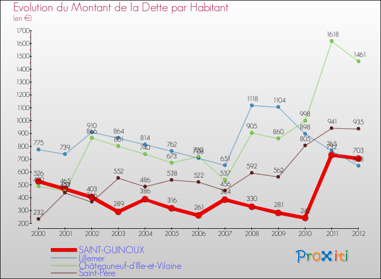 Evolution de la dette par habitant pour la commune de SAINT-GUINOUX et les communes proches de 2000 à 2012 Comparaison de la dette par habitant pour SAINT-GUINOUX et les communes voisines de 2000 à 2012