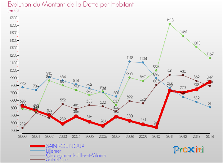 Evolution de la dette par habitant pour la commune de SAINT-GUINOUX et les communes proches de 2000 à 2014 Comparaison de la dette par habitant pour SAINT-GUINOUX et les communes voisines de 2000 à 2014
