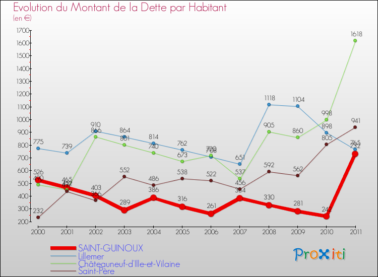 Evolution de la dette par habitant pour la commune de SAINT-GUINOUX et les communes proches Comparaison de la dette par habitant pour SAINT-GUINOUX et les communes voisines