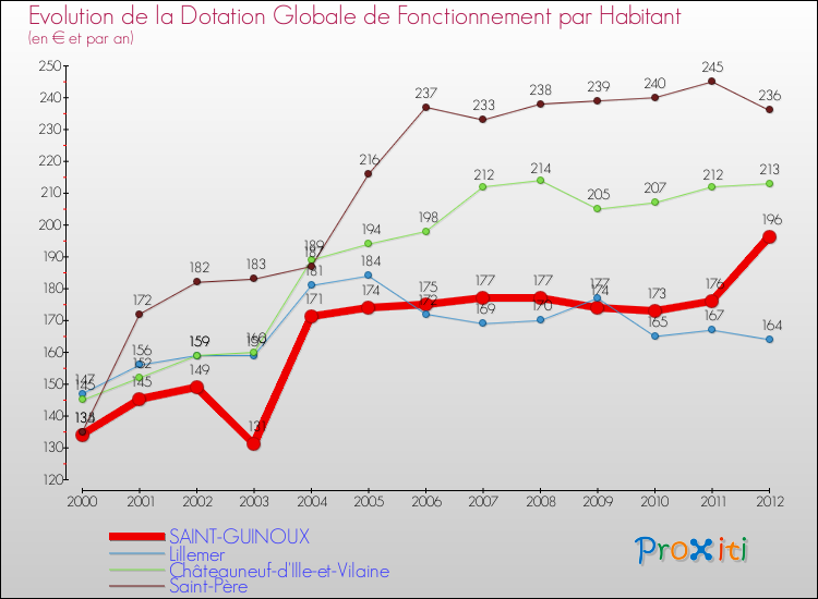 Evolution et montant de la dotation globale de fonctionnement par Habitant pour SAINT-GUINOUX et les communes proches Comparaison des dotations globales de fonctionnement par habitant pour SAINT-GUINOUX et les communes voisines