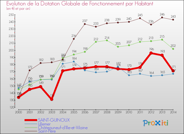 Evolution et montant de la dotation globale de fonctionnement par Habitant pour SAINT-GUINOUX et les communes proches de 2000 à 2014. Comparaison des dotations globales de fonctionnement par habitant pour SAINT-GUINOUX et les communes voisines de 2000 à 2014.