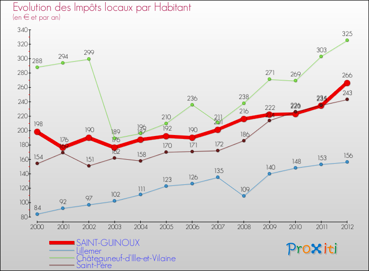 Evolution et montant des impôts locaux par Habitant pour SAINT-GUINOUX et les communes proches Comparaison des impôts locaux par habitant pour SAINT-GUINOUX et les communes voisines