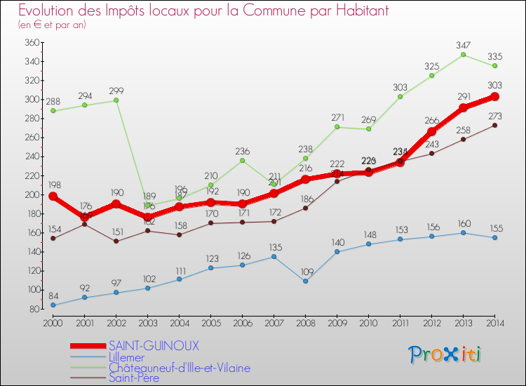 Evolution et montant des impôts locaux par Habitant pour SAINT-GUINOUX et les communes proches de 2000 à 2014 Comparaison des impôts locaux par habitant pour SAINT-GUINOUX et les communes voisines de 2000 à 2014