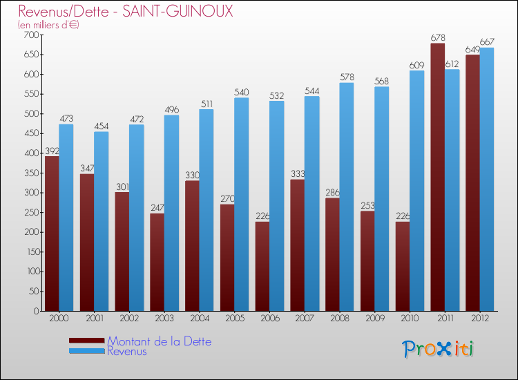 Evolution comparée de la dette et des revenus pour la commune de SAINT-GUINOUX de 2000 à 2012 Comparaison de la dette et des revenus pour SAINT-GUINOUX de 2000 à 2012