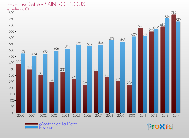 Evolution comparée de la dette et des revenus pour la commune de SAINT-GUINOUX de 2000 à 2014 Comparaison de la dette et des revenus pour SAINT-GUINOUX de 2000 à 2014