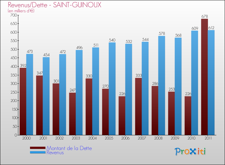 Evolution comparée de la dette et des revenus pour la commune de SAINT-GUINOUX de 2000 à 2011 Comparaison de la dette et des revenus pour SAINT-GUINOUX de 2000 à 2011