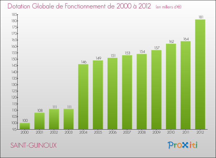 Evolution du montant de la Dotation Globale de Fonctionnement pour la commune de SAINT-GUINOUX de 2000 à 2012 Evolution du montant de la Dotation Globale de Fonctionnement pour SAINT-GUINOUX de 2000 à 2012