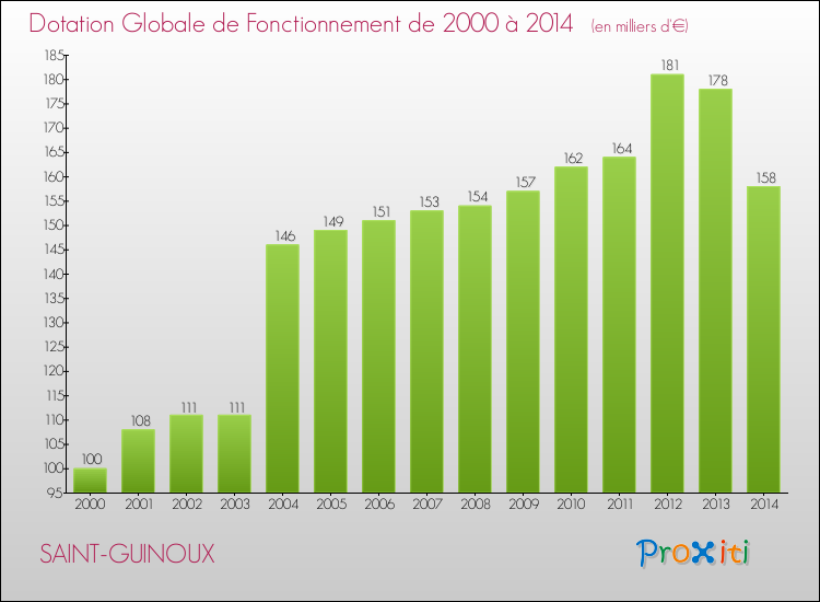 Evolution du montant de la Dotation Globale de Fonctionnement pour la commune de SAINT-GUINOUX de 2000 à 2014 Evolution du montant de la Dotation Globale de Fonctionnement pour SAINT-GUINOUX de 2000 à 2014