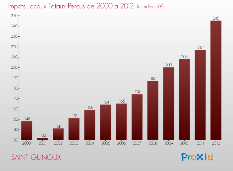 Evolution des Impôts Locaux pour la commune de SAINT-GUINOUX de 2000 à 2012 Evolution des Impôts Locaux pour SAINT-GUINOUX de 2000 à 2012
