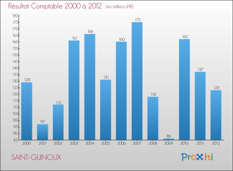 Evolution du résultat comptable pour la commune de SAINT-GUINOUX de 2000 à 2012 Evolution du résultat comptable pour SAINT-GUINOUX de 2000 à 2012