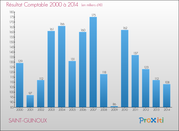 Evolution du résultat comptable pour la commune de SAINT-GUINOUX de 2000 à 2014 Evolution du résultat comptable pour SAINT-GUINOUX de 2000 à 2014