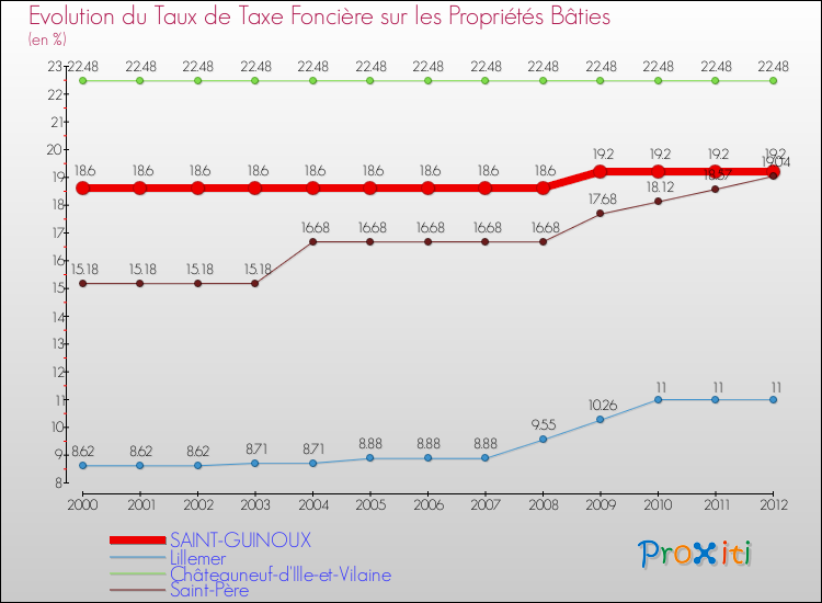 Evolution du taux de la taxe foncière sur le bati pour SAINT-GUINOUX et les communes proches de 2000 à 2012 Comparaison des taux de taxe foncière sur le bati pour SAINT-GUINOUX et les communes voisines de 2000 à 2012