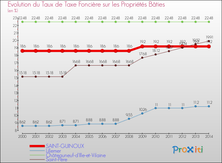 Evolution du taux de la taxe foncière sur le bati pour SAINT-GUINOUX et les communes proches de 2000 à 2014 Comparaison des taux de taxe foncière sur le bati pour SAINT-GUINOUX et les communes voisines de 2000 à 2014