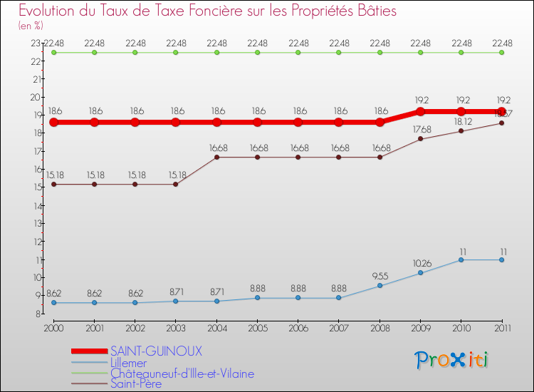 Evolution du taux de la taxe foncière sur le bati pour SAINT-GUINOUX et les communes proches Comparaison des taux de taxe foncière sur le bati pour SAINT-GUINOUX et les communes voisines