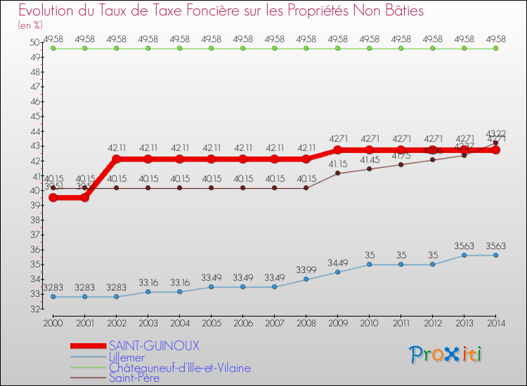 Evolution du taux de la taxe foncière sur les immeubles et terrains non batis pour SAINT-GUINOUX et les communes proches de 2000 à 2014 Comparaison des taux de la taxe foncière sur les immeubles et terrains non batis pour SAINT-GUINOUX et les communes voisines de 2000 à 2014