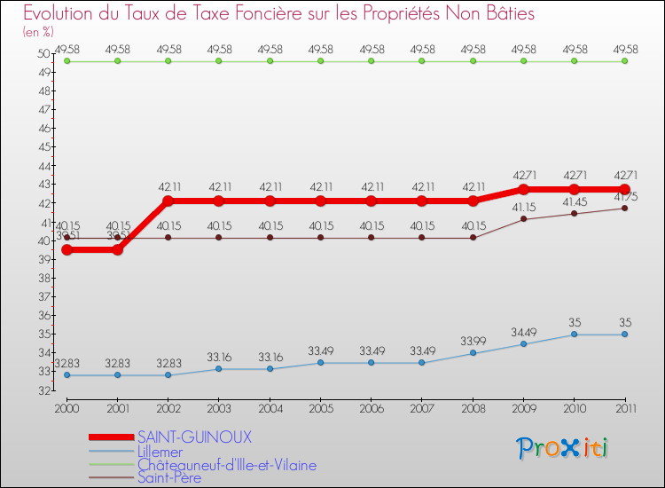 Evolution du taux de la taxe foncière sur les immeubles et terrains non batis pour SAINT-GUINOUX et les communes proches Comparaison des taux de la taxe foncière sur les immeubles et terrains non batis pour SAINT-GUINOUX et les communes voisines