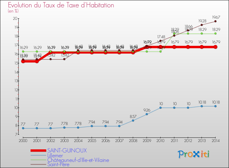 Evolution du taux de la taxe d'habitation pour SAINT-GUINOUX et les communes proches de 2000 à 2014 Comparaison des taux de la taxe d'habitation pour SAINT-GUINOUX et les communes voisines de 2000 à 2014