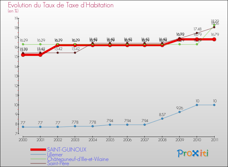Evolution du taux de la taxe d'habitation pour SAINT-GUINOUX et les communes proches Comparaison des taux de la taxe d'habitation pour SAINT-GUINOUX et les communes voisines