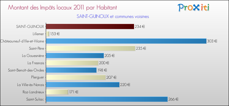 Montant des impôts locaux par Habitant pour SAINT-GUINOUX et les communes proches Comparaison des impôts locaux par habitant pour SAINT-GUINOUX et les communes voisines