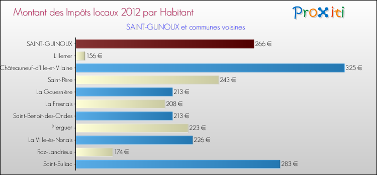 Montant des impôts locaux par Habitant pour SAINT-GUINOUX et les communes proches Comparaison des impôts locaux par habitant pour SAINT-GUINOUX et les communes voisines