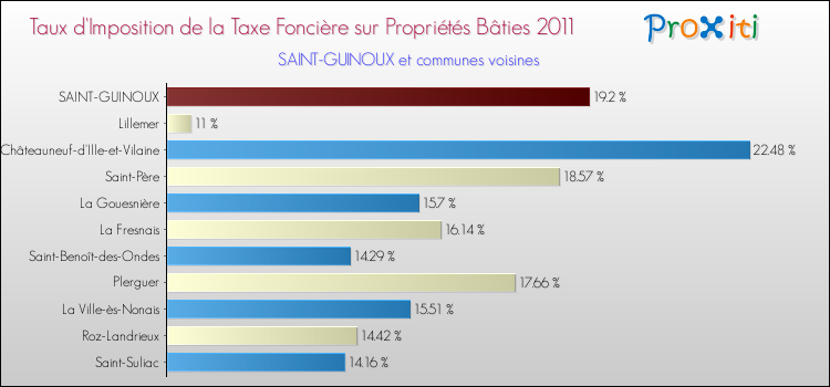 Taux d'imposition de la taxe foncière sur le bati 2011 pour SAINT-GUINOUX et les communes proches Comparaison des taux d'imposition de la taxe foncière sur le bati 2011 pour SAINT-GUINOUX et les communes voisines