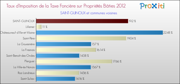 Taux d'imposition de la taxe foncière sur le bati 2012 pour SAINT-GUINOUX et les communes proches Comparaison des taux d'imposition de la taxe foncière sur le bati 2012 pour SAINT-GUINOUX et les communes voisines