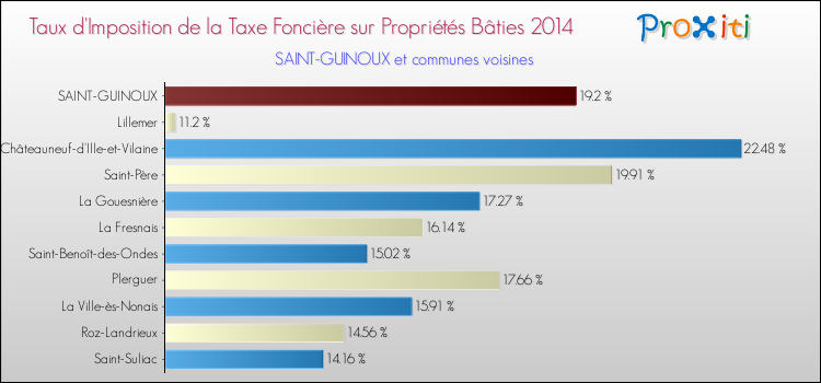 Taux d'imposition de la taxe foncière sur le bati 2014 pour SAINT-GUINOUX et les communes proches Comparaison des taux d'imposition de la taxe foncière sur le bati 2014 pour SAINT-GUINOUX et les communes voisines