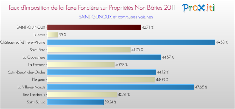 Taux d'imposition de la taxe foncière sur les immeubles et terrains non batis 2011 pour SAINT-GUINOUX et les communes proches Comparaison des taux d'imposition de la taxe foncière sur les immeubles et terrains non batis 2011 pour SAINT-GUINOUX et les communes voisines