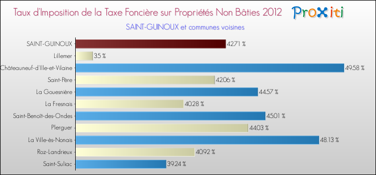 Taux d'imposition de la taxe foncière sur les immeubles et terrains non batis 2012 pour SAINT-GUINOUX et les communes proches Comparaison des taux d'imposition de la taxe foncière sur les immeubles et terrains non batis 2012 pour SAINT-GUINOUX et les communes voisines