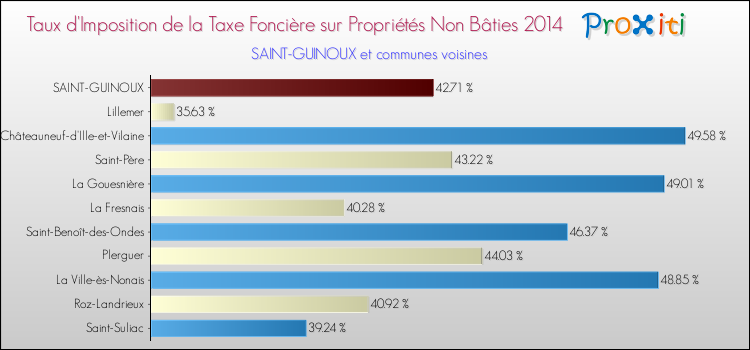 Taux d'imposition de la taxe foncière sur les immeubles et terrains non batis 2014 pour SAINT-GUINOUX et les communes proches Comparaison des taux d'imposition de la taxe foncière sur les immeubles et terrains non batis 2014 pour SAINT-GUINOUX et les communes voisines
