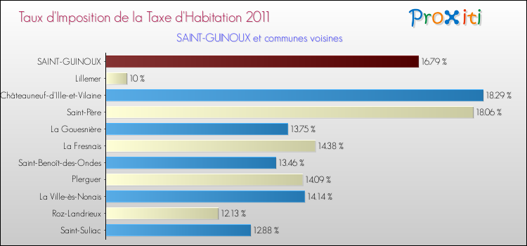 Taux d'imposition de la taxe d'habitation 2011 pour SAINT-GUINOUX et les communes proches Comparaison des taux d'imposition de la taxe d'habitation 2011 pour SAINT-GUINOUX et les communes voisines