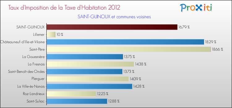 Taux d'imposition de la taxe d'habitation 2012 pour SAINT-GUINOUX et les communes proches Comparaison des taux d'imposition de la taxe d'habitation 2012 pour SAINT-GUINOUX et les communes voisines