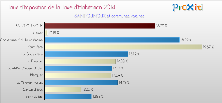 Taux d'imposition de la taxe d'habitation 2014 pour SAINT-GUINOUX et les communes proches Comparaison des taux d'imposition de la taxe d'habitation 2014 pour SAINT-GUINOUX et les communes voisines